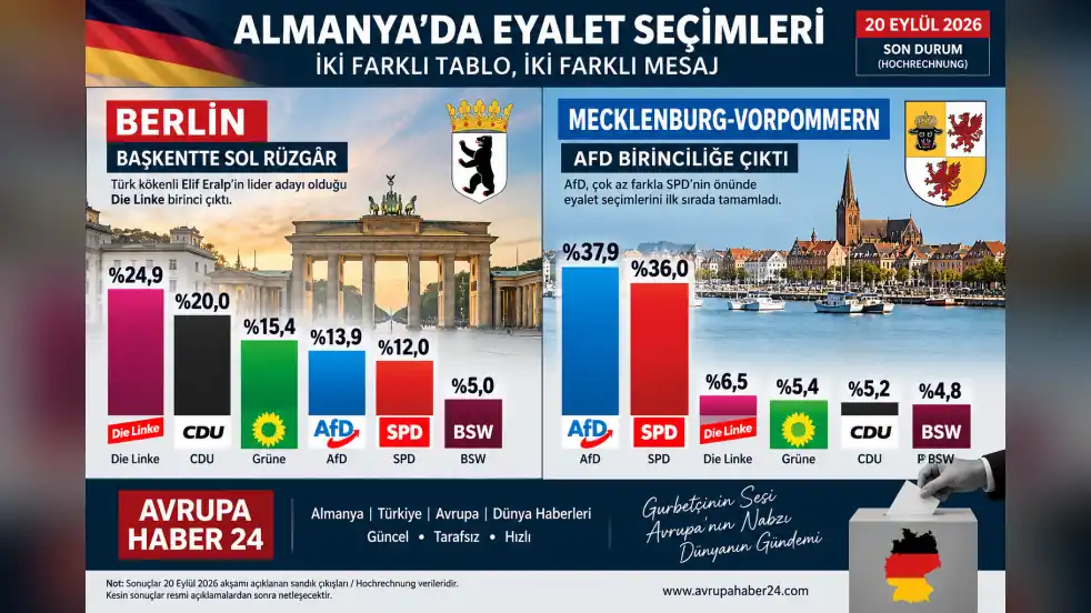 Almanya’da Seçim Gecesi: Berlin’de Türk Kökenli Elif Öne Çıktı, Mecklenburg-Vorpommern’de AfD Birinciliğe Çıktı